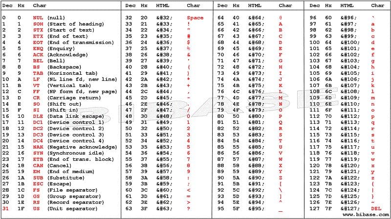 Tabela ASCII com HTML